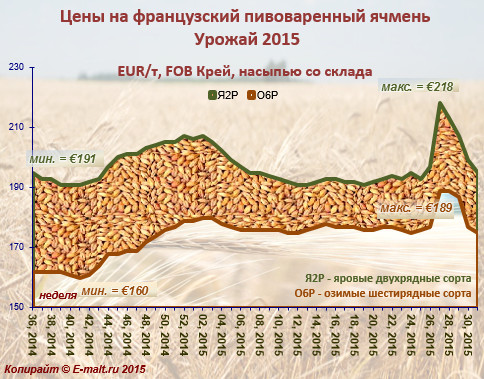 Средние цены на французский ячмень урожая 2015 г. (03/08/2015)