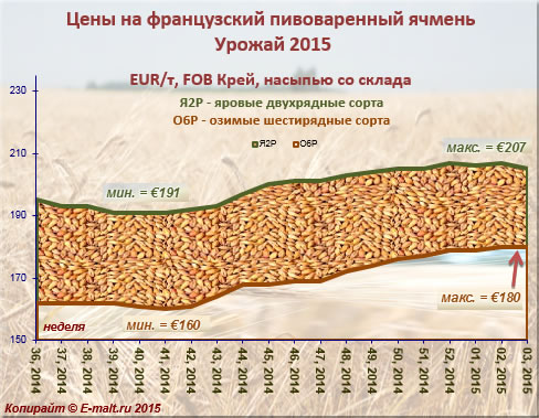 Средние цены на французский ячмень урожая 2015 г. (19/01/2015)