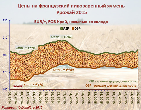 Средние цены на французский ячмень урожая 2015 г. (29/06/2015)
