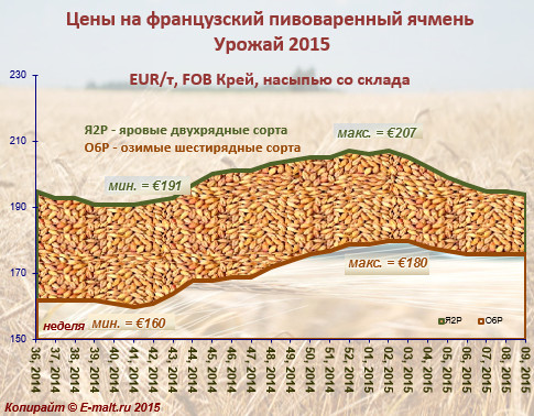 Средние цены на французский ячмень урожая 2015 г. (02/03/2015)