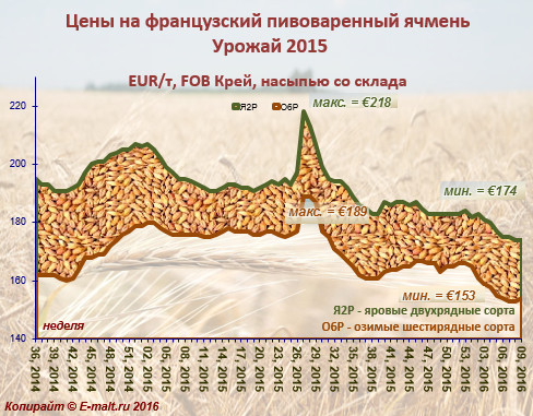 Средние цены на французский ячмень урожая 2015 г. (07/03/2016)