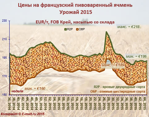 Средние цены на французский ячмень урожая 2015 г. (08/11/2015)