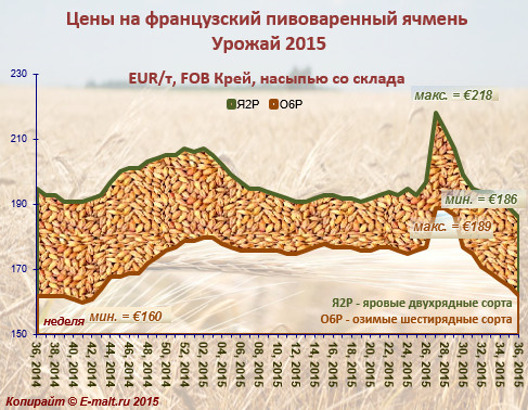 Средние цены на французский ячмень урожая 2015 г. (07/09/2015)