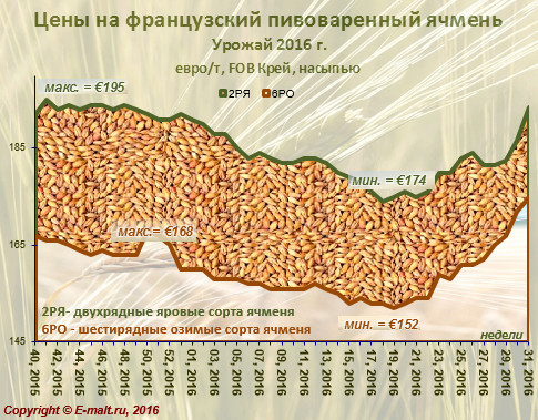Средние цены на французский ячмень урожая 2016 г. (06/08/2016)