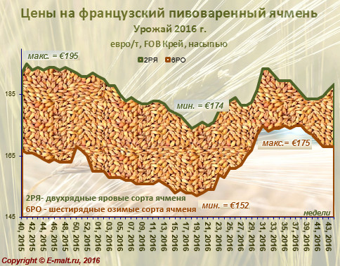 Средние цены на французский ячмень урожая 2016 г. (05/11/2016)