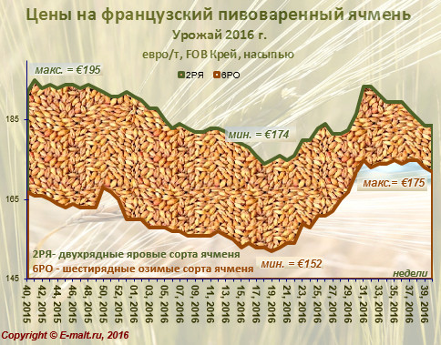 Средние цены на французский ячмень урожая 2016 г. (08/10/2016)