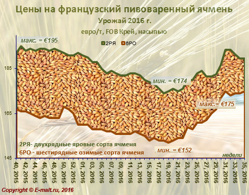 Средние цены на французский ячмень урожая 2016 г. (03/09/2016)