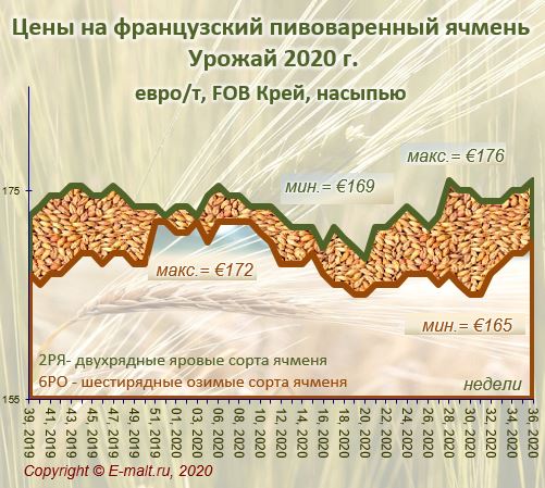 Средние цены на французский ячмень урожая 2020 г. (05/09/2020)