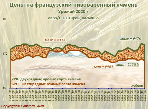 Средние цены на французский ячмень урожая 2020 г. (18/07/2020)