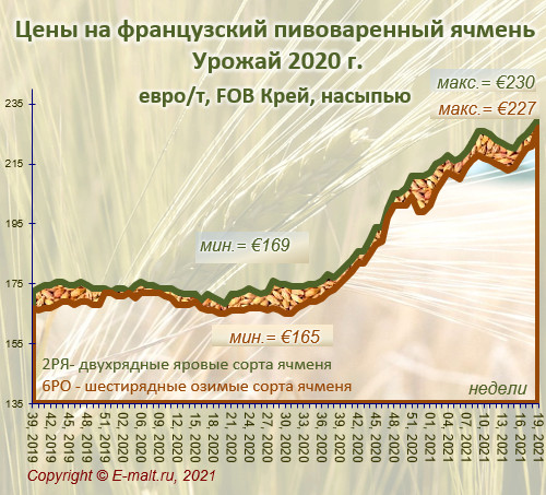 Средние цены на французский ячмень урожая 2020 г. (15/05/2021)