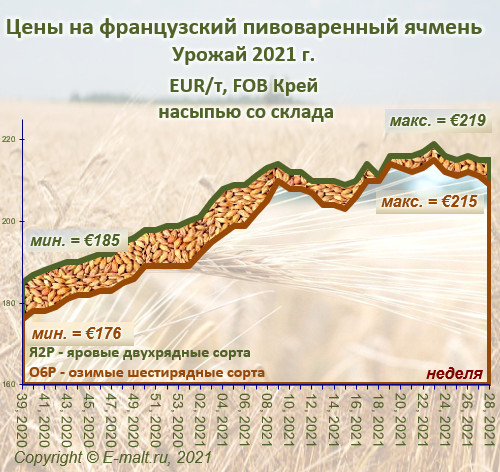 Средние цены на французский ячмень урожая 2021 г. (17/07/2021)