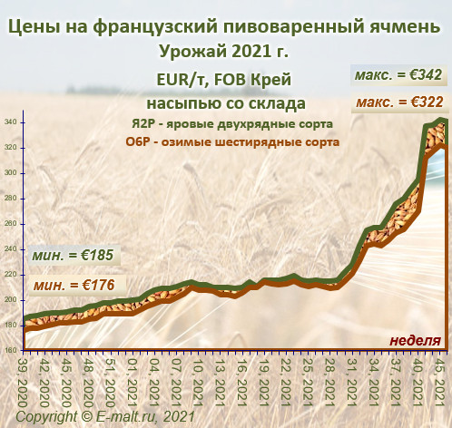 Средние цены на французский ячмень урожая 2021 г. (21/11/2021)