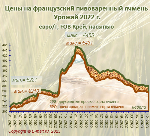 Средние цены на французский ячмень урожая 2022 г. (01/04/2023)