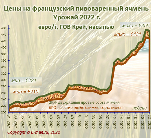 Средние цены на французский ячмень урожая 2022 г. (04/06/2022)
