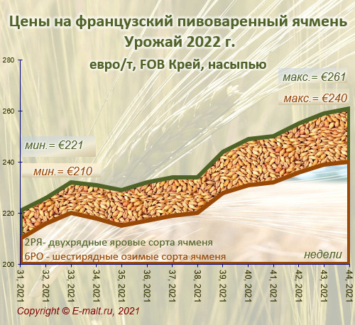 Средние цены на французский ячмень урожая 2022 г. (06/11/2021)