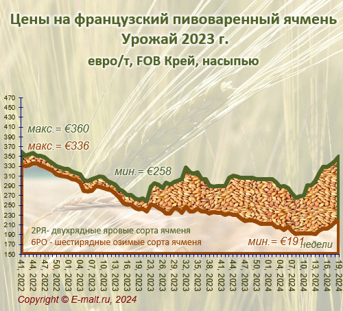 Средние цены на французский ячмень урожая 2023 г. (11/05/2024)