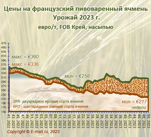 Средние цены на французский ячмень урожая 2023 г. (16/12/2023)