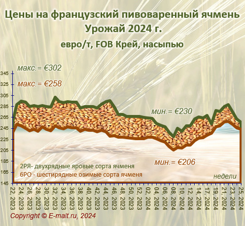 Средние цены на французский ячмень урожая 2024 г. (29/06/2024)