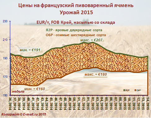 Средние цены на французский ячмень урожая 2014 г. (07/04/2015)
