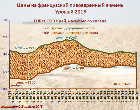 Средние цены на французский ячмень урожая 2015 г. (18/05/2015)