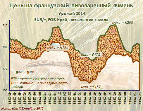 Средние цены на французский ячмень урожая 2014 г. (27/04/2015)