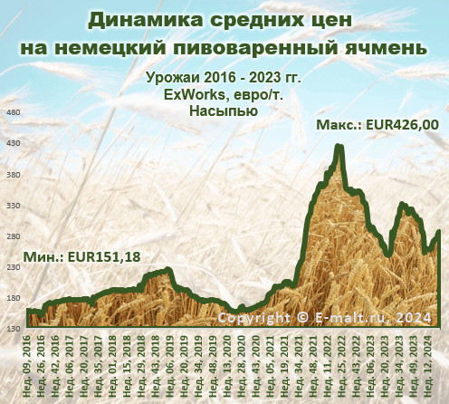 Динамика средних цен на немецкий пивоваренный ячмень (июнь 2024 г.)