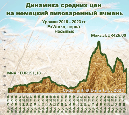 Динамика средних цен на немецкий пивоваренный ячмень (май 2024 г.)