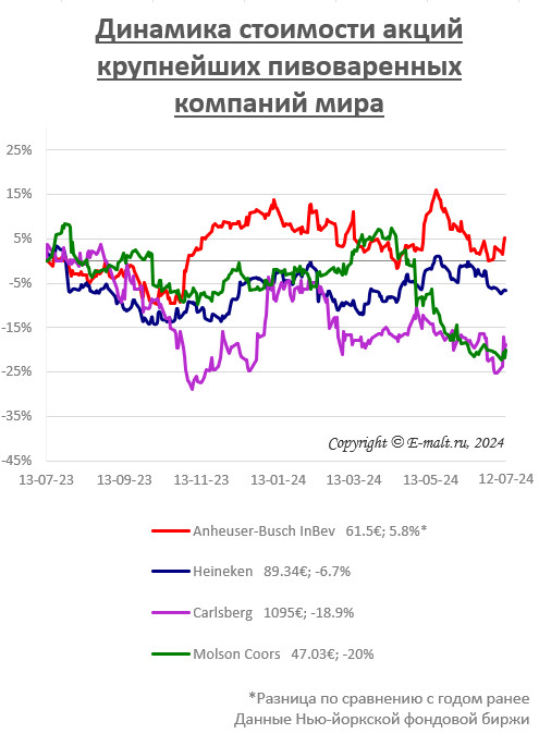 Динамика стоимости акций крупнейших пивоваренных компаний мира (на 12/07/2024)