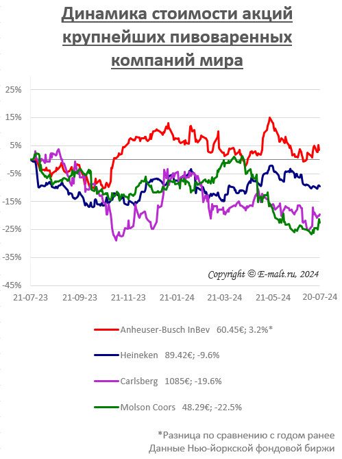 Динамика стоимости акций крупнейших пивоваренных компаний мира (на 20/07/2024)