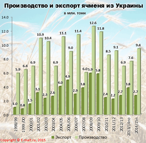 Производство и экспорт ячменя из Украины 1998 - 2015 гг.