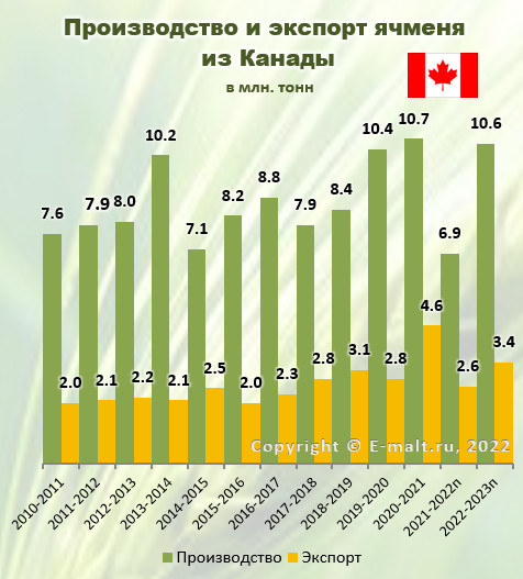 Производство и экспорт ячменя  из Канады в 2010-2023(п) гг.
