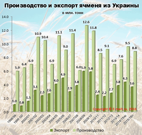 Производство и экспорт ячменя из Украины в 1998-2016(п) гг.