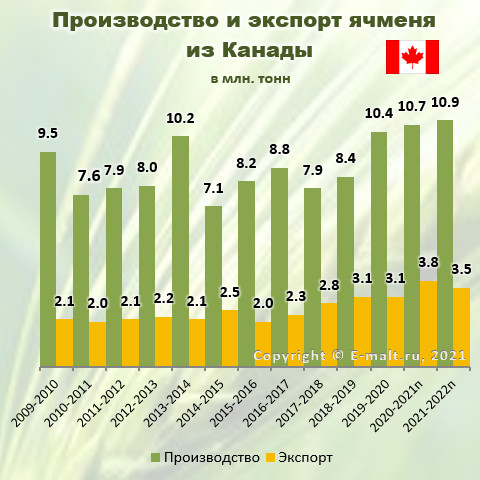 Производство и экспорт ячменя из Канады в 2009-2022(п) гг.