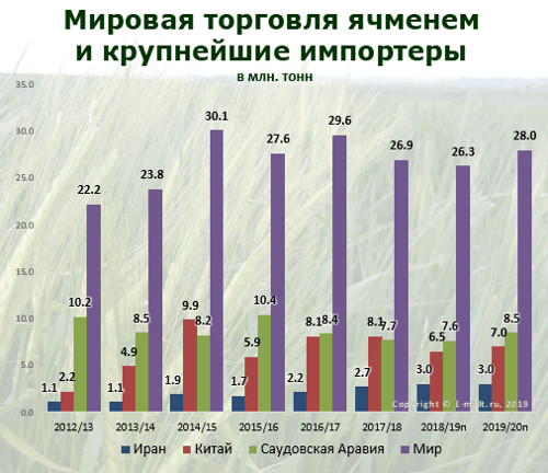 Мировая торговля ячменем и его крупнейшие импортеры в 2012-2020(п) гг.