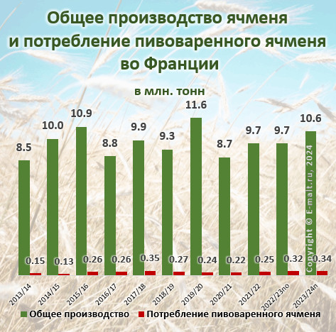 Общее производство ячменя и потребление пивоваренного ячменя  во Франции в 2013 - 2024(п) гг.