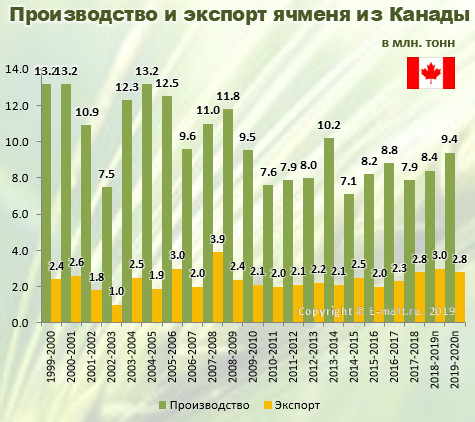 Производство и экспорт ячменя из Канады в 1999-2020(п) гг.