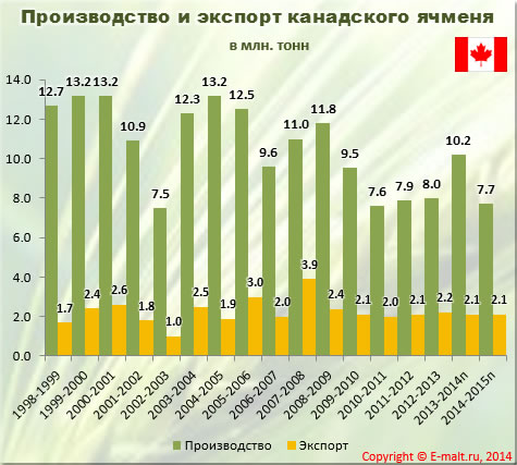 Производство и экспорт канадского ячменя (июль 2014 г.)