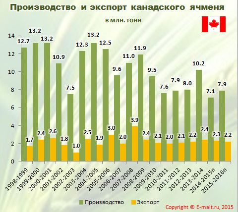 Производство и экспорт канадского ячменя (июль 2015 г.)