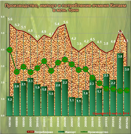 Производство, импорт и потребление ячменя Китаем (август 2014 г.)