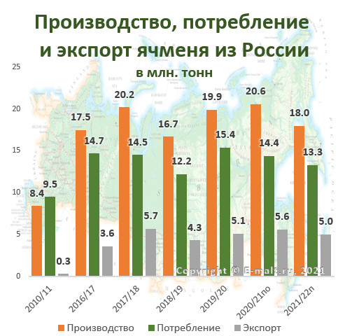 Производство, потребление и экспорт ячменя из России в 2010-2022(п) гг.