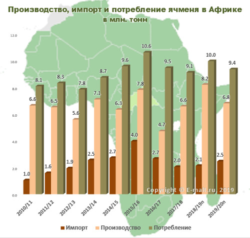 Производство, импорт и потребление ячменя в Африке в 2010-2020(п) гг.
