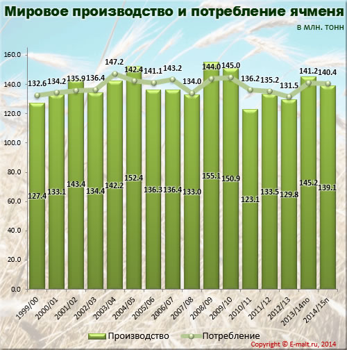 Мировое производство и потребление ячменя (октябрь 2014 г.)