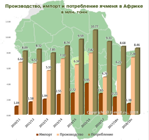 Производство, импорт и потребление ячменя в Африке 2010-2019(п) гг.