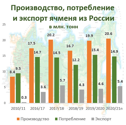 Производство, потребление и экспорт ячменя из России в 2010-2021(п) гг.