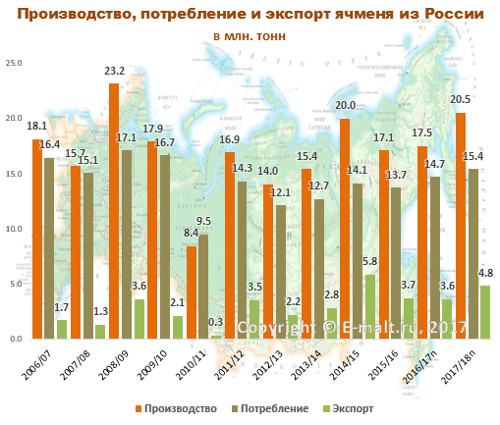 Производство, потребление и экспорт ячменя из России в 2006-2018(п) гг.