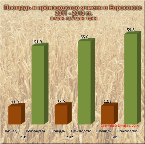 Площадь и производство ячменя в Евросоюзе 2011 - 2013 гг.