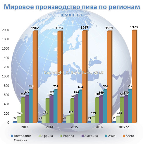 Мировое производство пива по регионам в 2003 - 2017(по) гг.