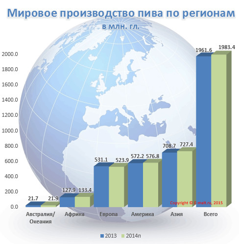 Мировое производство пива по регионам 2013-2014п