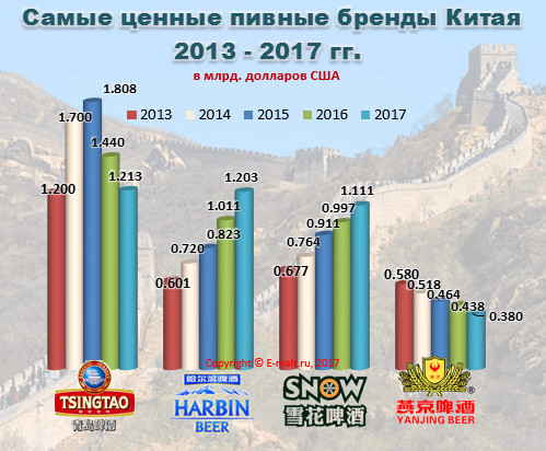 Cамые ценные пивные бренды Китая в 2013 - 2017 гг. 
