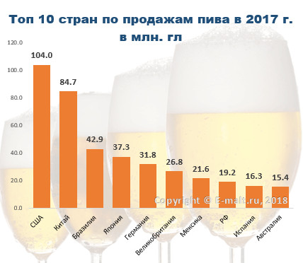 Топ 10 стран по продажам пива в 2017 г.
